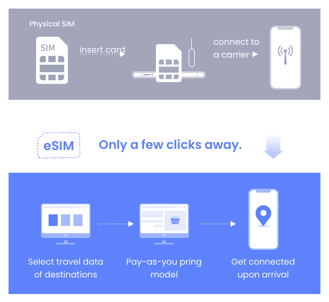 eSIM from Card to Code